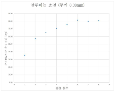 알루미늄 겹친 횟수에 따른 Fe 평균 cps 측정결과