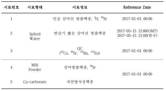 숙련도 측정용 시료 정보