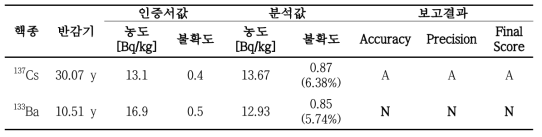 시료 1에 대한 인증서값 및 보고값