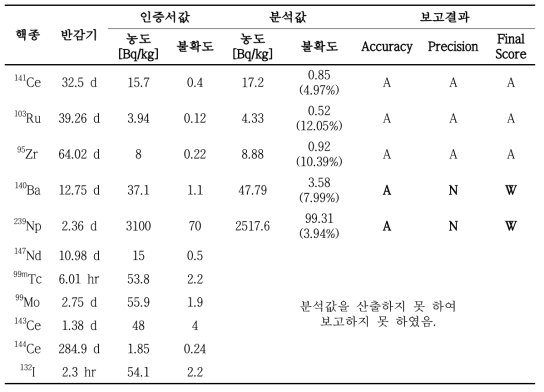 시료 2에 대한 인증서값 및 보고값