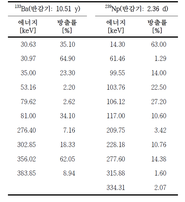 133Ba, 239Np 핵종정보