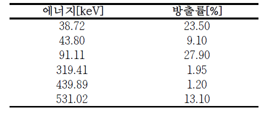 147Nd 핵종정보(반감기: 10.98 d)