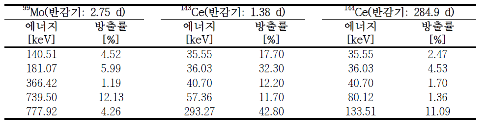 99Mo, 143Ce, 144Ce 핵종정보