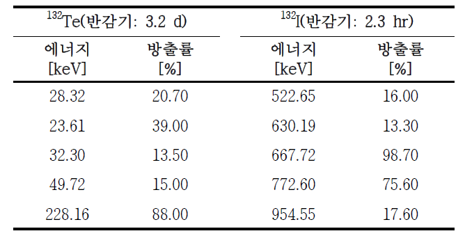 132Te, 132I 핵종정보