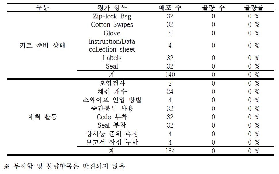 키트 준비 상태 및 채취 활동 평가항목