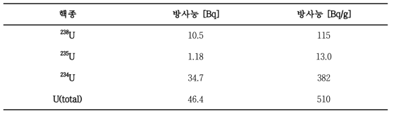 하위시료 # 3의 방사능 분석 결과