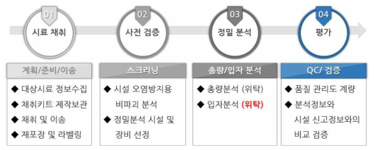 환경시료 관리･평가 프로그램