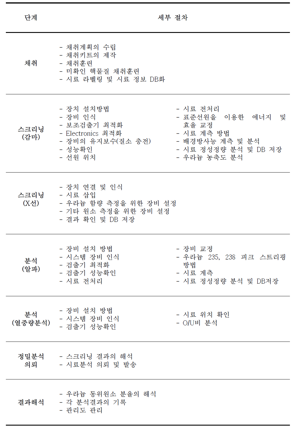 환경시료 프로그램 단계별 세부절차