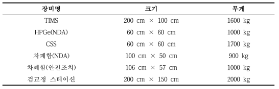 배치 예정 연구기자재