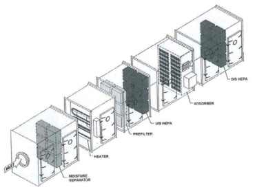 Nuclear Air Treatment Systems(NATS) and ITS components