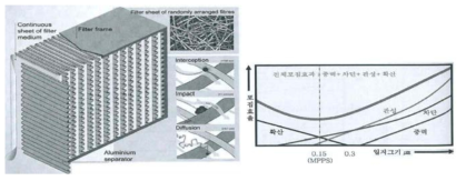 원자력 공기정화기 HEPA 필터(MPPS: Most Penetrating Particle Size)