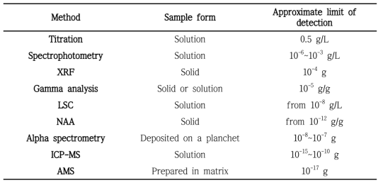 분석방법과 검출 한계