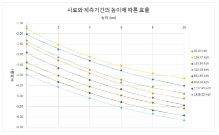 시료와 계측기간의 높이에 따른 효율