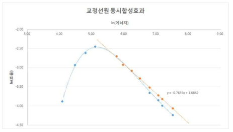 교정선원 동시합성효과