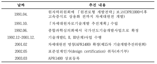 APR1400 추진 경위