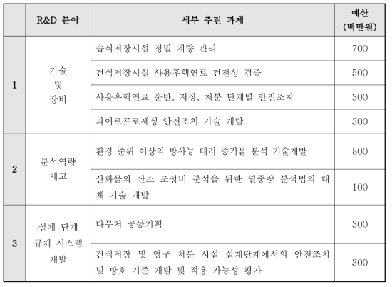 3대 R&D 분야 및 세부 추진 과제 및 예산