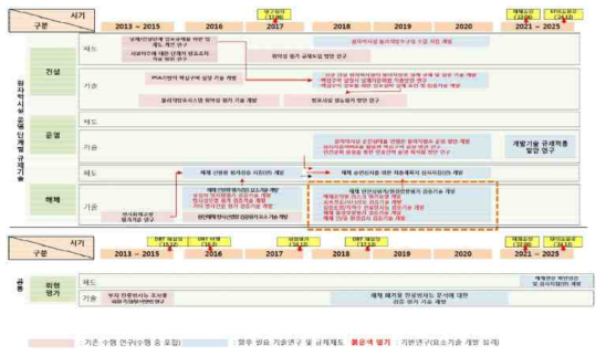 물리적방호 기술 로드맵