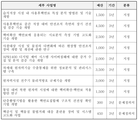 ‘18년도 신규 과제 목록 (제2절 별첨)