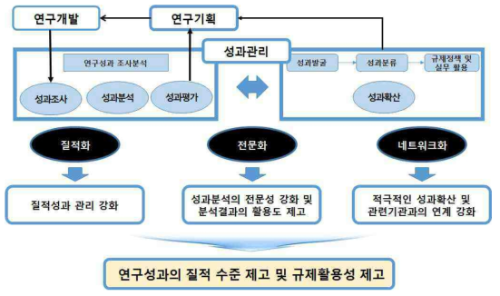 연구성과 질적 수준 제고 및 규제 활용성 제고