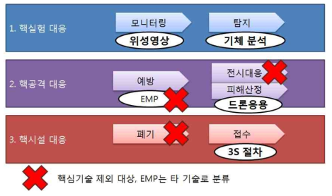 북핵 대응에 필요한 기술의 분류 도식