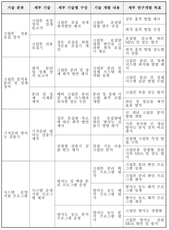 크립톤 포집 기반 기체 분석을 통한 북핵 탐지 및 감시 기술