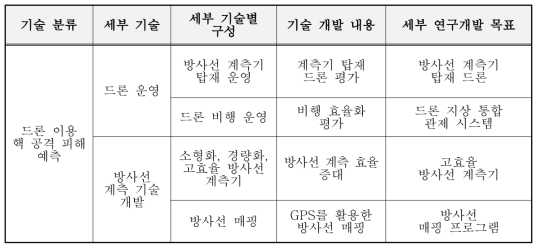 핵공격 피해예측을 위한 드론 응용 기술