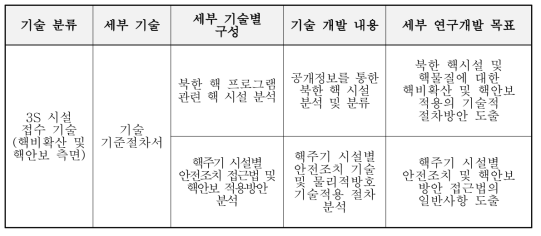 우발사태 대비 핵비확산·핵안보 기반 북핵 시설 접수 방안