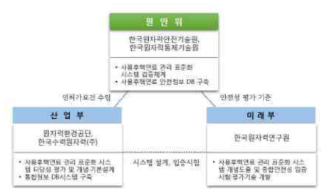 기술개발 추진 체계