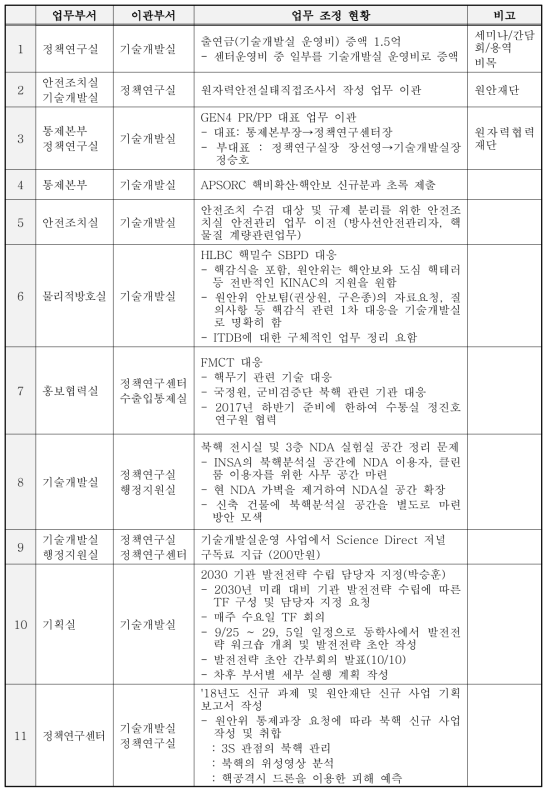 주요 업무 조정 현황