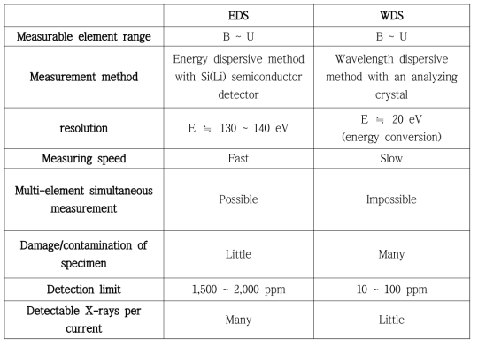EDS와 WDS의 특징