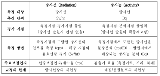 측정관점에서 방사선과 방사능의 차이