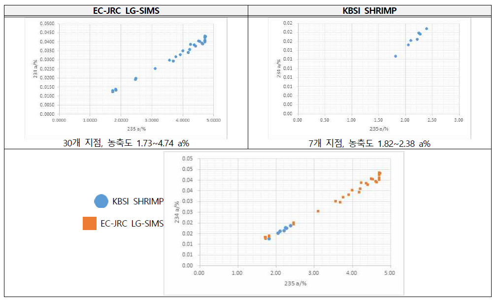 타기관 HR-SIMS 이용한 KNFC 입자분석 결과