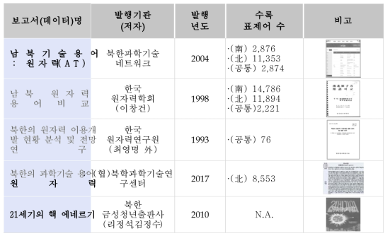 북한의 원자력 관련 전문용어 수록 보고서/데이터 목록