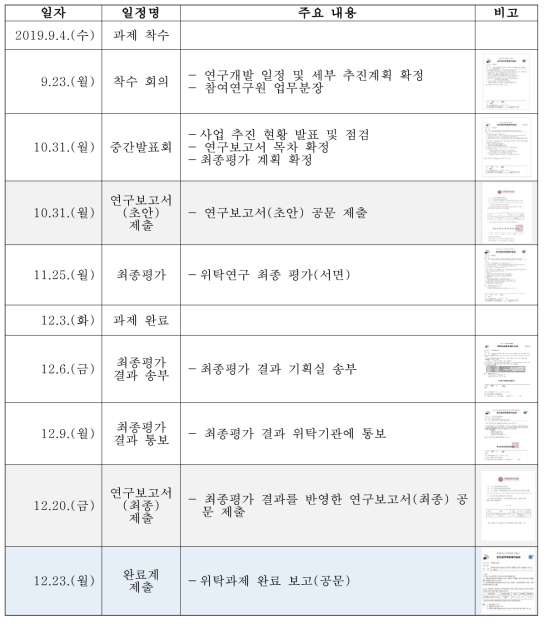 위탁과제 수행 관리 주요 일정