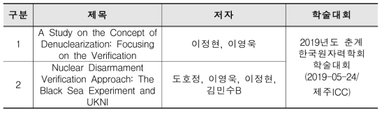 학술 논문발표 실적(2019년)