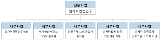 원자력안전연구사업을 구성하는 세부사업 목록