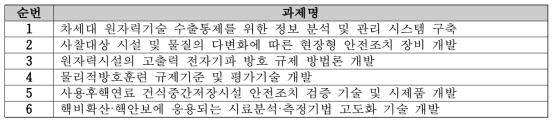 핵비확산·핵안보 이행기술개발사업 일몰에 따른 RFP 및 연구기간 변경대상 사업