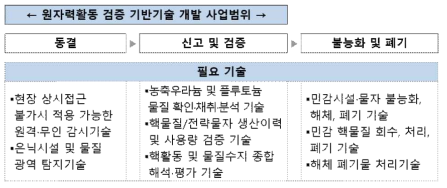 원자력활동 검증 기반기술개발사업의 범위