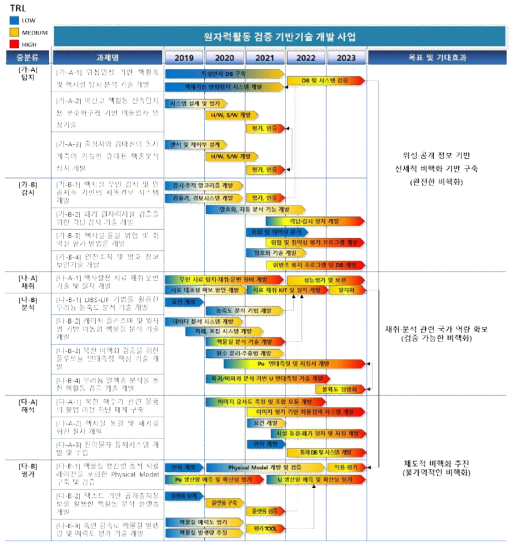 원자력활동 검증 기술개발 사업 기술개발 로드맵