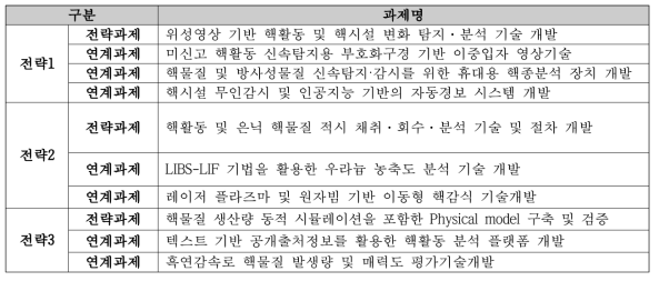 2019년 신규 추진과제 목록