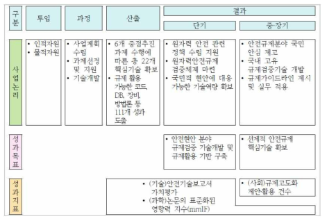 원자력 안전규제 검증기술 고도화 사업의 논리모형