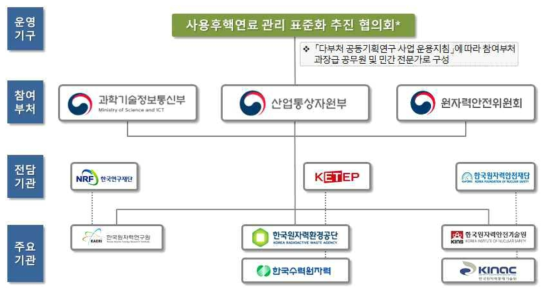 다부처공동연구개발사업의 추진 체계