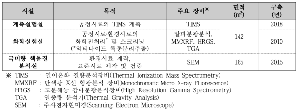 비확산기술지원실 분석 실험실 및 보유 장비