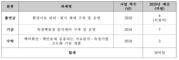 비확산기술지원실 내 시료분석 과제