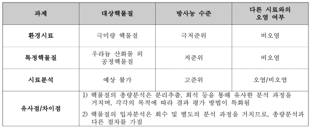 시료분석 과제별 분석 대상시료 특징