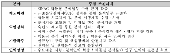 핵물질분석 역량 개발 중점 추진 과제