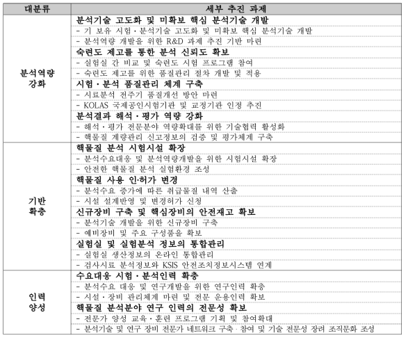 핵물질분석 역량 개발 세부 추진 과제