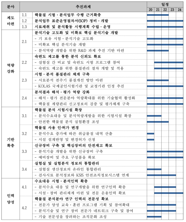 핵물질분석 역량 개발 세부 추진 과제별 추진 계획