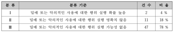 ITDB 그룹 유형에 따른 분류