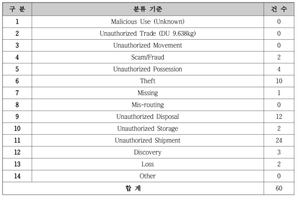 ITDB 사건 유형에 따른 분류